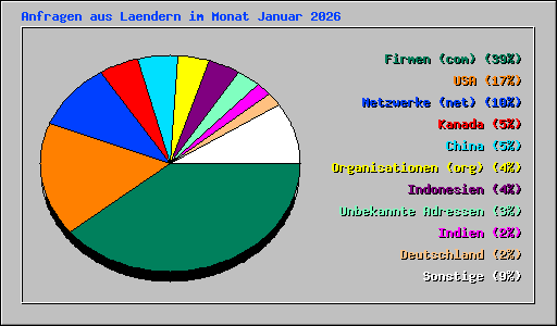 Anfragen aus Laendern im Monat Januar 2026