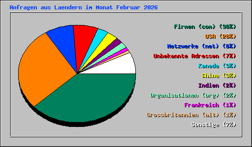 Anfragen aus Laendern im Monat Februar 2026