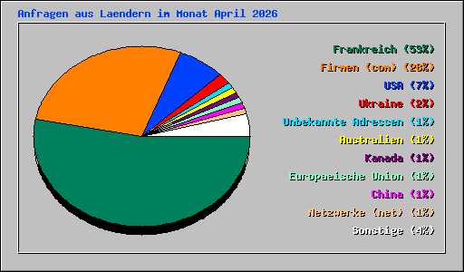 Anfragen aus Laendern im Monat April 2026