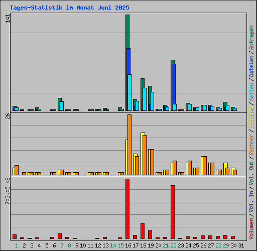 Tages-Statistik im Monat Juni 2025