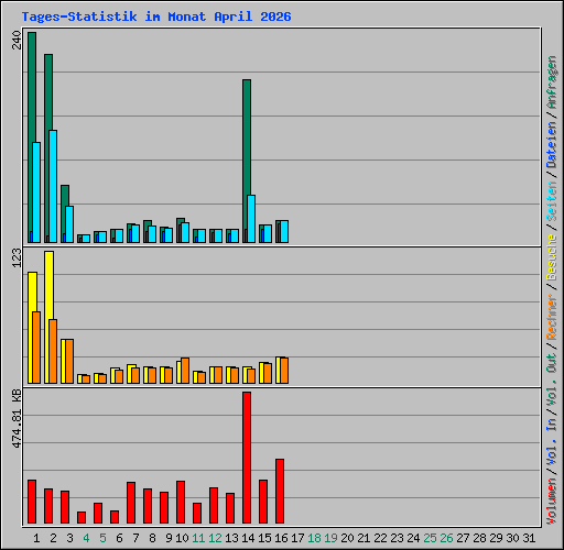 Tages-Statistik im Monat April 2026