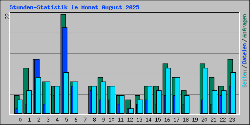 Stunden-Statistik im Monat August 2025