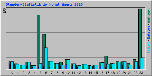 Stunden-Statistik im Monat Maerz 2026