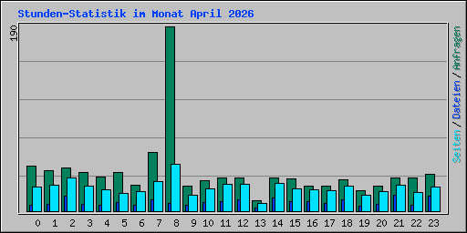 Stunden-Statistik im Monat April 2026