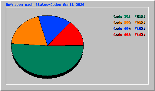 Anfragen nach Status-Codes April 2026