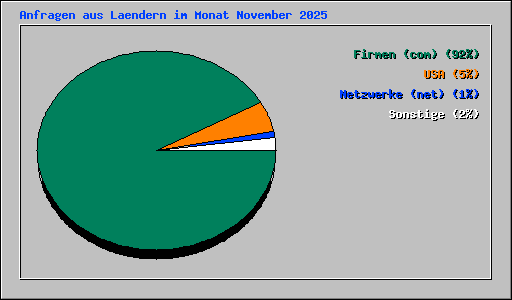 Anfragen aus Laendern im Monat November 2025