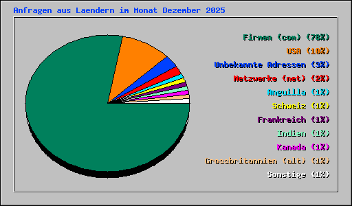 Anfragen aus Laendern im Monat Dezember 2025
