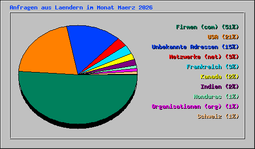 Anfragen aus Laendern im Monat Maerz 2026