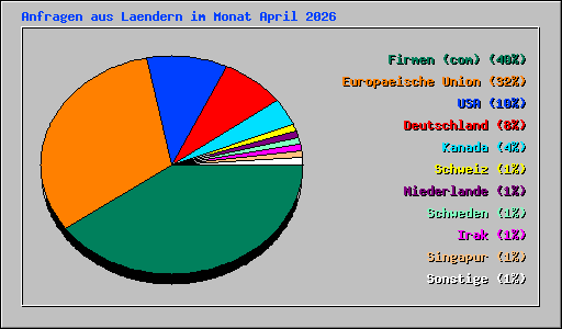 Anfragen aus Laendern im Monat April 2026
