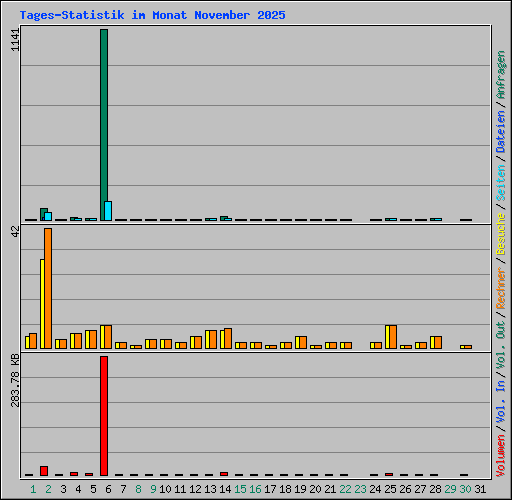 Tages-Statistik im Monat November 2025