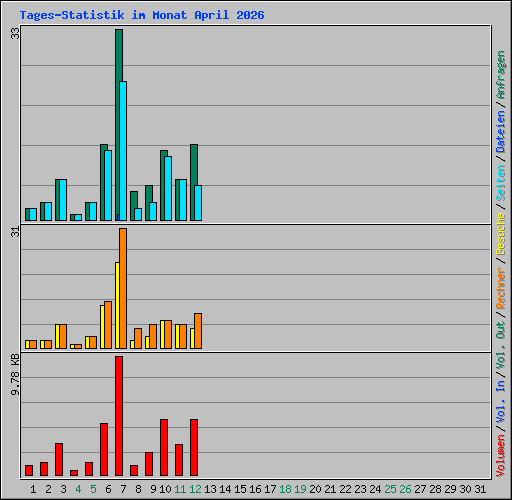Tages-Statistik im Monat April 2026