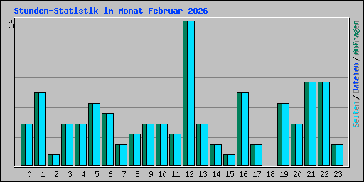 Stunden-Statistik im Monat Februar 2026