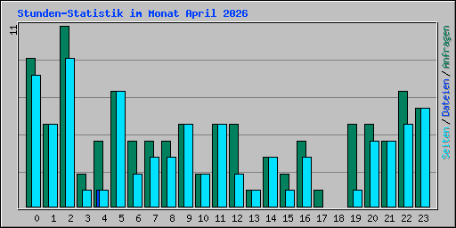 Stunden-Statistik im Monat April 2026