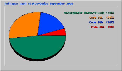 Anfragen nach Status-Codes September 2025