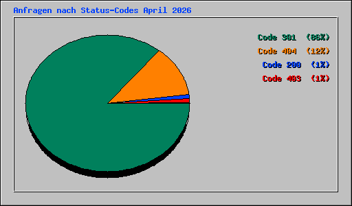 Anfragen nach Status-Codes April 2026