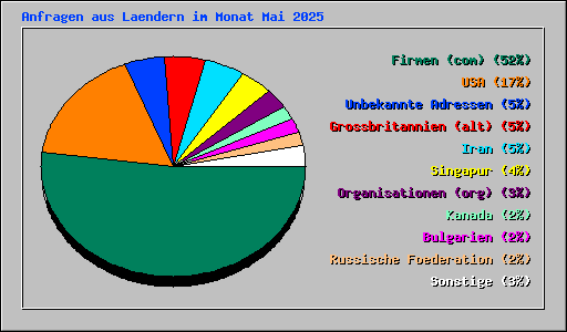 Anfragen aus Laendern im Monat Mai 2025