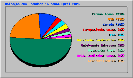 Anfragen aus Laendern im Monat April 2026