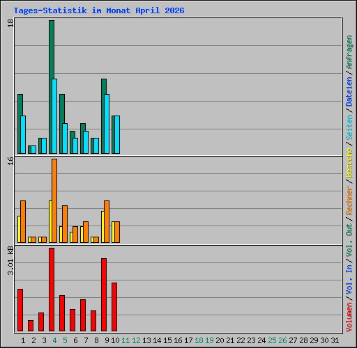 Tages-Statistik im Monat April 2026