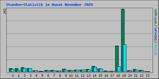 Stunden-Statistik im Monat November 2025