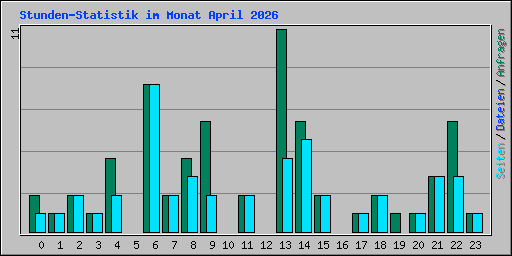 Stunden-Statistik im Monat April 2026