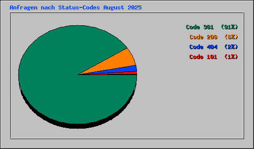 Anfragen nach Status-Codes August 2025