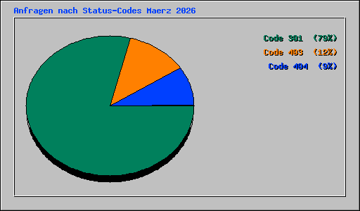 Anfragen nach Status-Codes Maerz 2026
