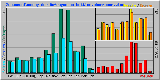 Zusammenfassung der Anfragen an bottles.obermoser.wine