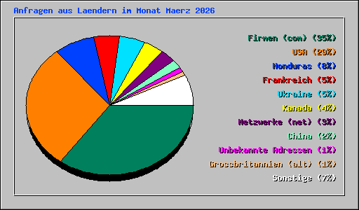 Anfragen aus Laendern im Monat Maerz 2026