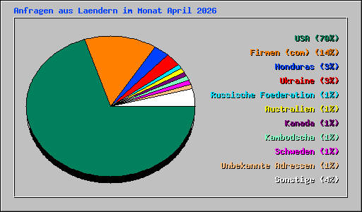 Anfragen aus Laendern im Monat April 2026