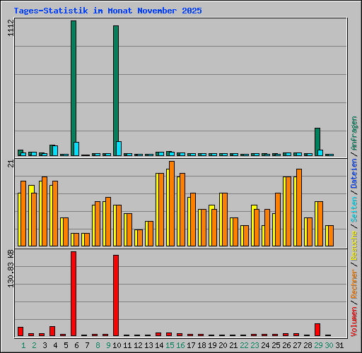 Tages-Statistik im Monat November 2025