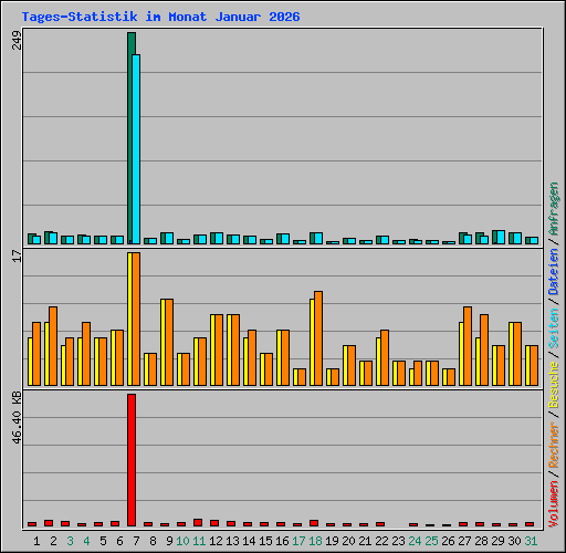 Tages-Statistik im Monat Januar 2026