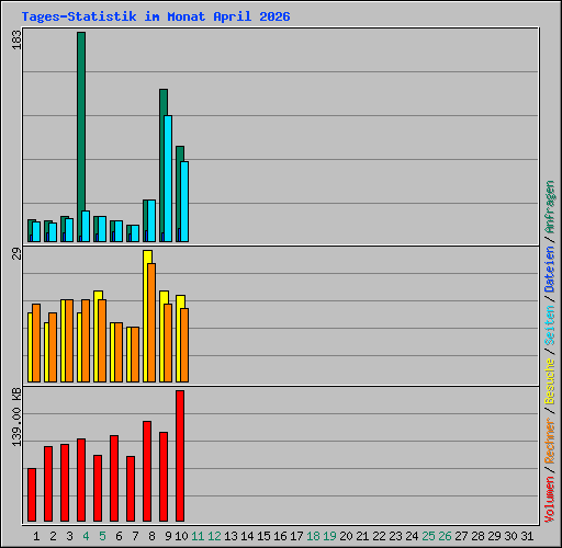 Tages-Statistik im Monat April 2026