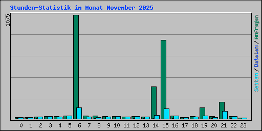 Stunden-Statistik im Monat November 2025