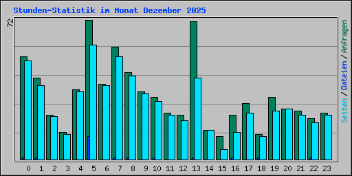 Stunden-Statistik im Monat Dezember 2025