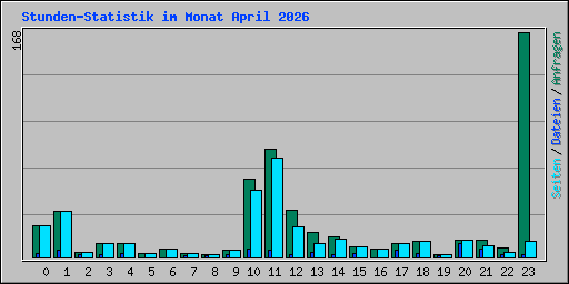 Stunden-Statistik im Monat April 2026