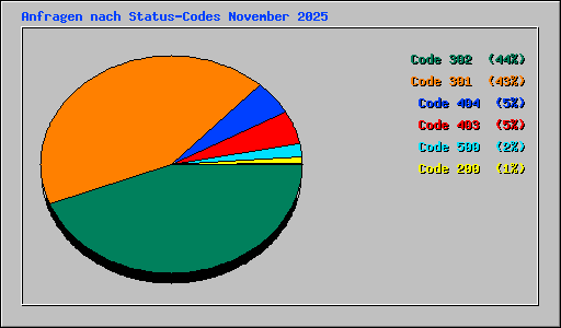 Anfragen nach Status-Codes November 2025