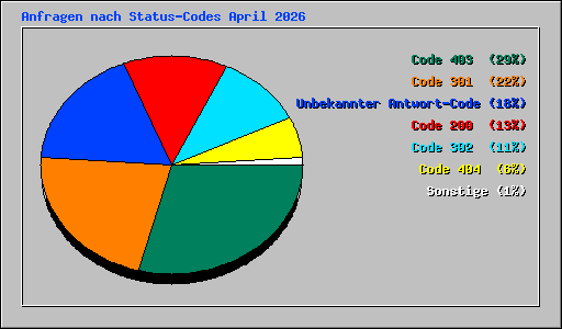Anfragen nach Status-Codes April 2026
