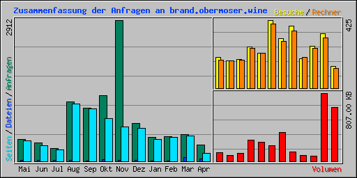 Zusammenfassung der Anfragen an brand.obermoser.wine