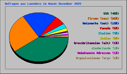 Anfragen aus Laendern im Monat Dezember 2025