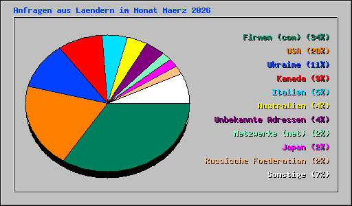 Anfragen aus Laendern im Monat Maerz 2026