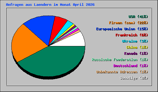 Anfragen aus Laendern im Monat April 2026
