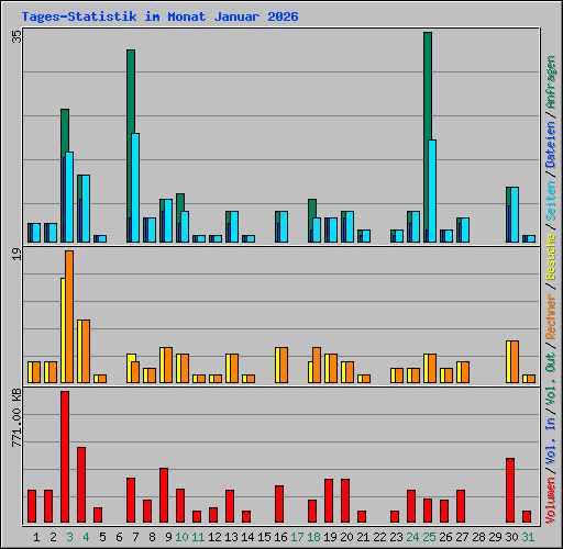 Tages-Statistik im Monat Januar 2026