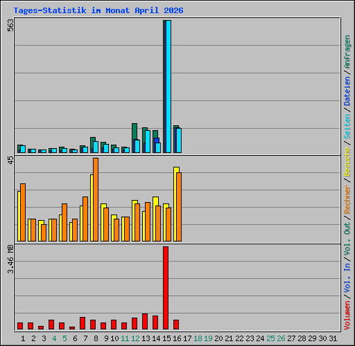 Tages-Statistik im Monat April 2026