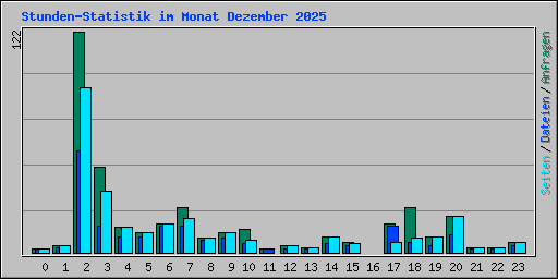 Stunden-Statistik im Monat Dezember 2025