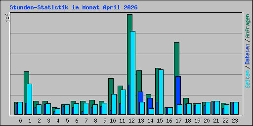 Stunden-Statistik im Monat April 2026