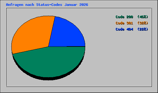 Anfragen nach Status-Codes Januar 2026