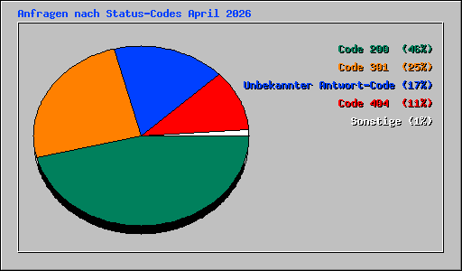 Anfragen nach Status-Codes April 2026