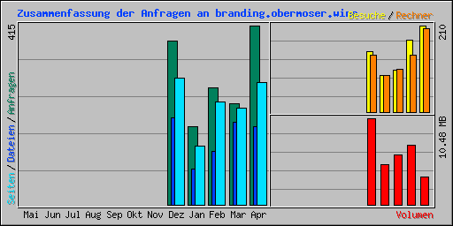 Zusammenfassung der Anfragen an branding.obermoser.wine