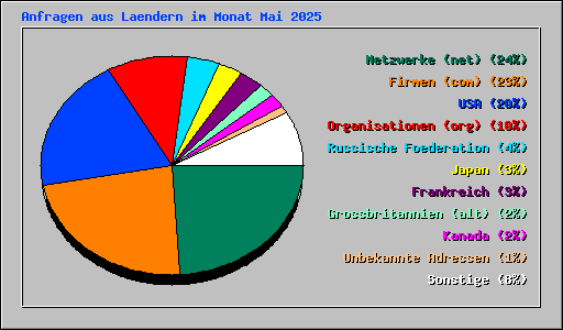 Anfragen aus Laendern im Monat Mai 2025