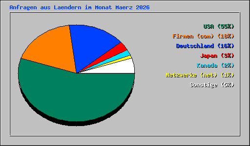 Anfragen aus Laendern im Monat Maerz 2026